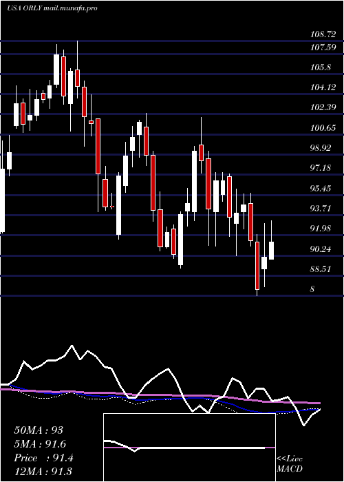  weekly chart OReilly