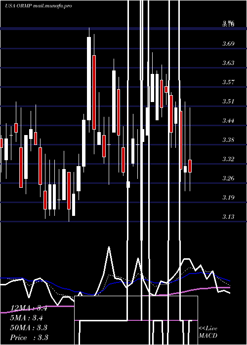  Daily chart OramedPharmaceuticals