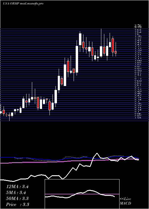  weekly chart OramedPharmaceuticals