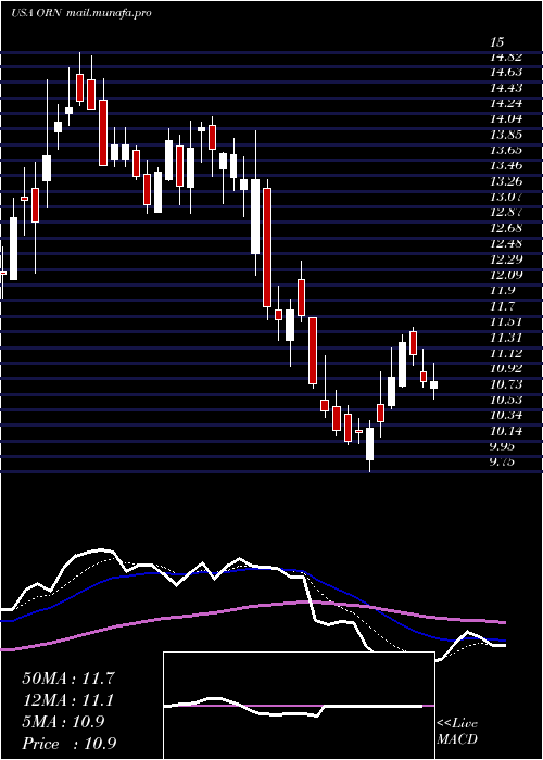  Daily chart OrionGroup