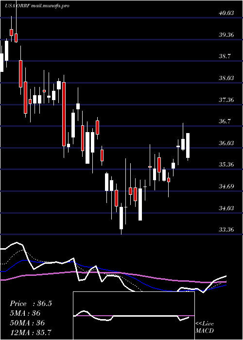  Daily chart OrrstownFinancial