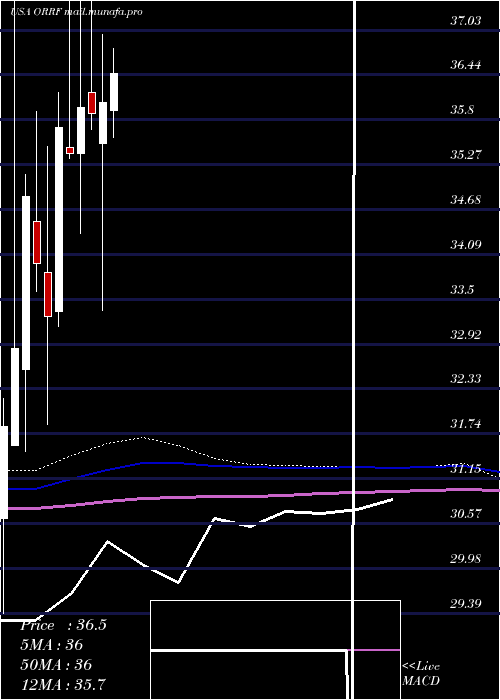 monthly chart OrrstownFinancial