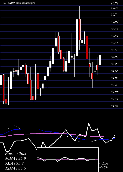  weekly chart OrrstownFinancial