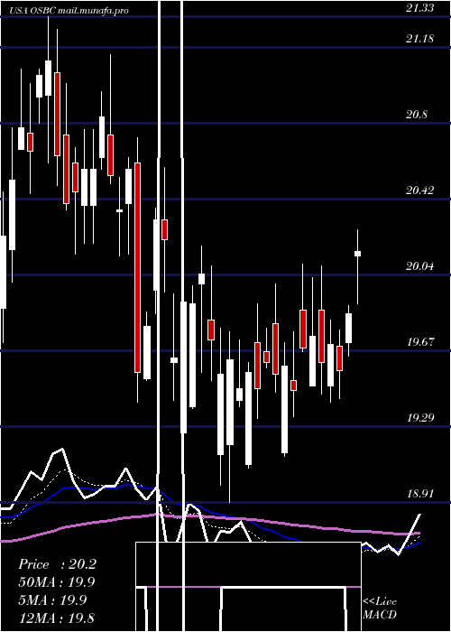  Daily chart OldSecond