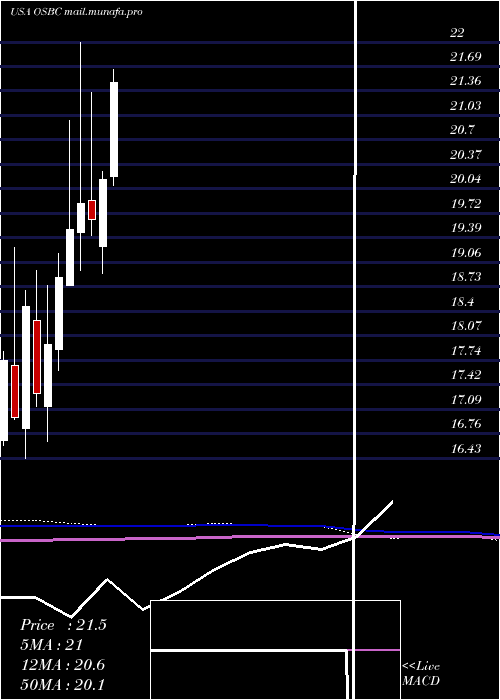  monthly chart OldSecond