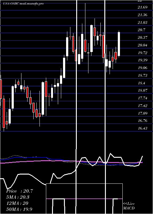  weekly chart OldSecond