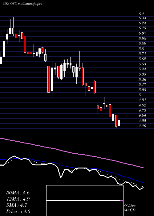  Daily chart OverseasShipholding