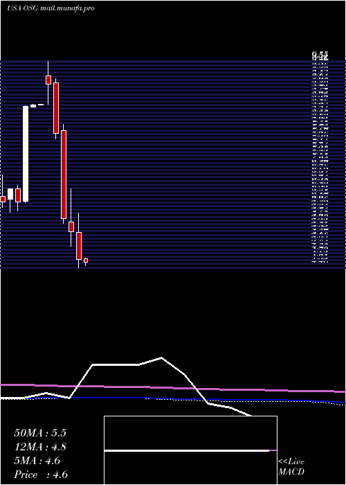  monthly chart OverseasShipholding