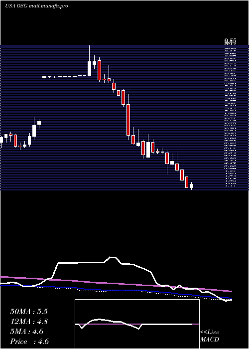  weekly chart OverseasShipholding