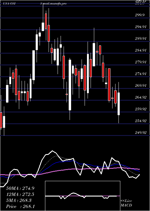  Daily chart OsiSystems