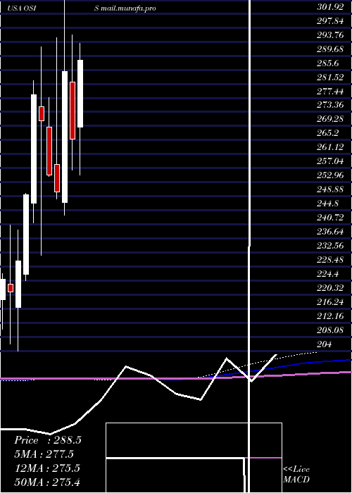  monthly chart OsiSystems