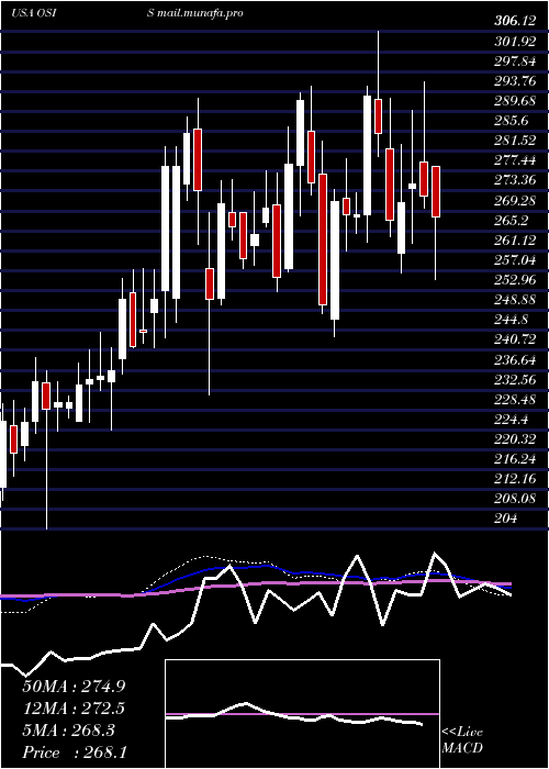  weekly chart OsiSystems