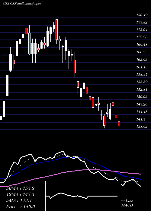  Daily chart OshkoshCorporation