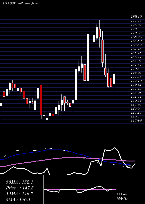  weekly chart OshkoshCorporation