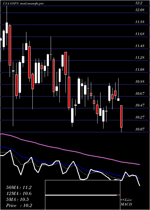  Daily chart OnespanInc