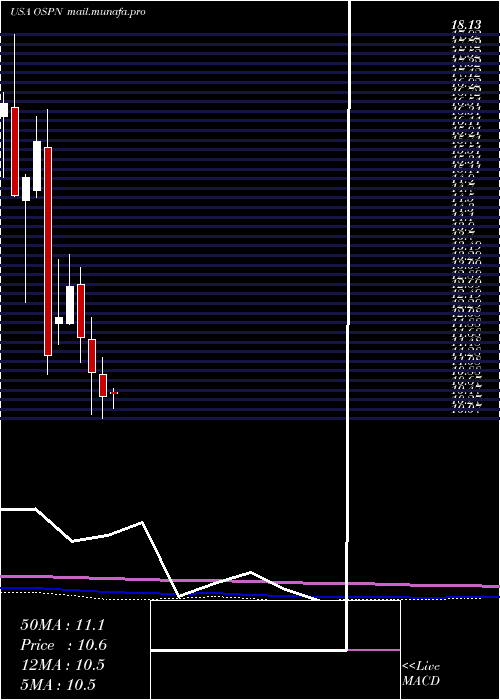  monthly chart OnespanInc