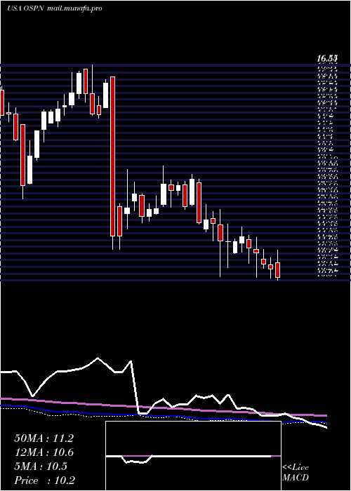  weekly chart OnespanInc