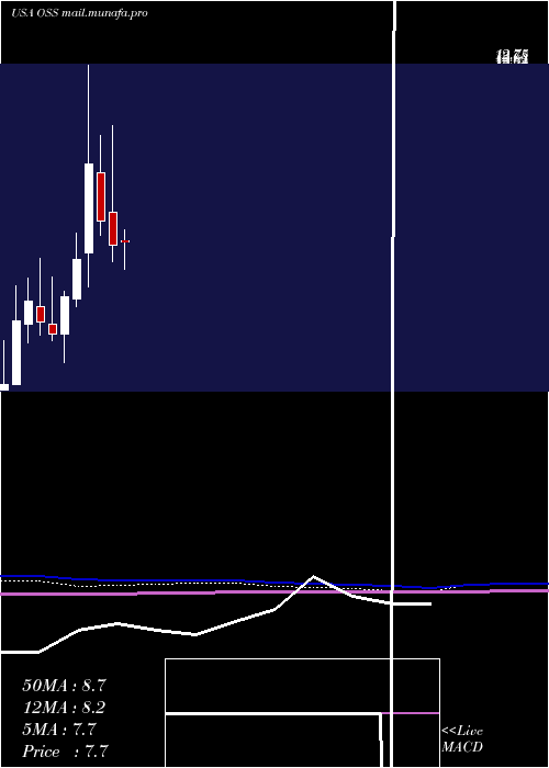  monthly chart OneStop