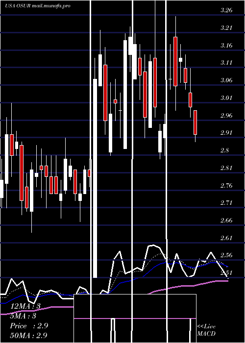  Daily chart OrasureTechnologies