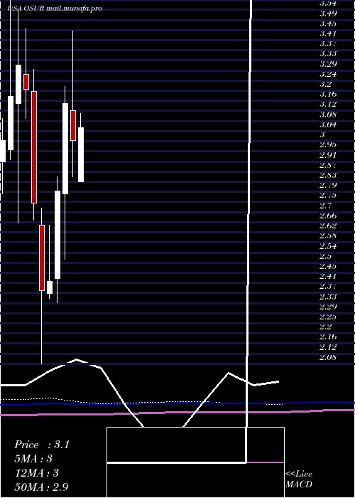  monthly chart OrasureTechnologies