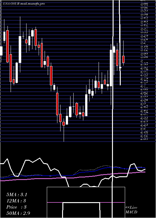  weekly chart OrasureTechnologies