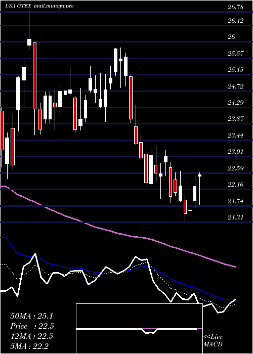  Daily chart OpenText
