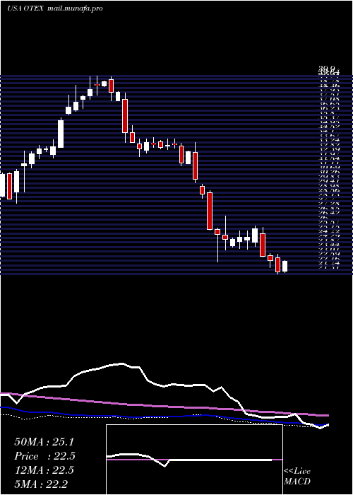  weekly chart OpenText