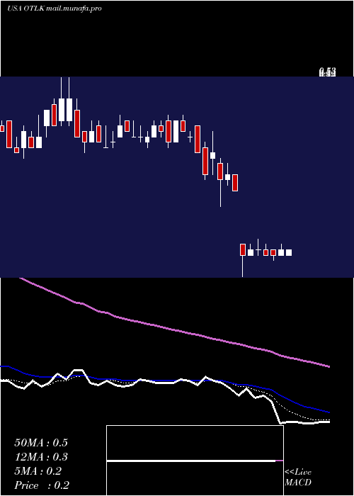  Daily chart OutlookTherapeutics