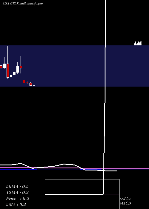  monthly chart OutlookTherapeutics