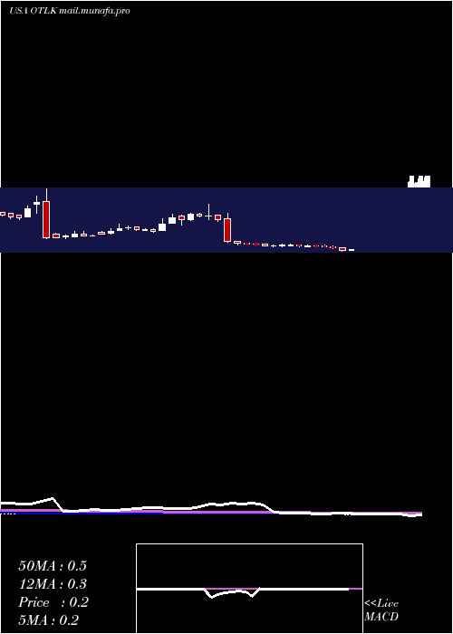  weekly chart OutlookTherapeutics