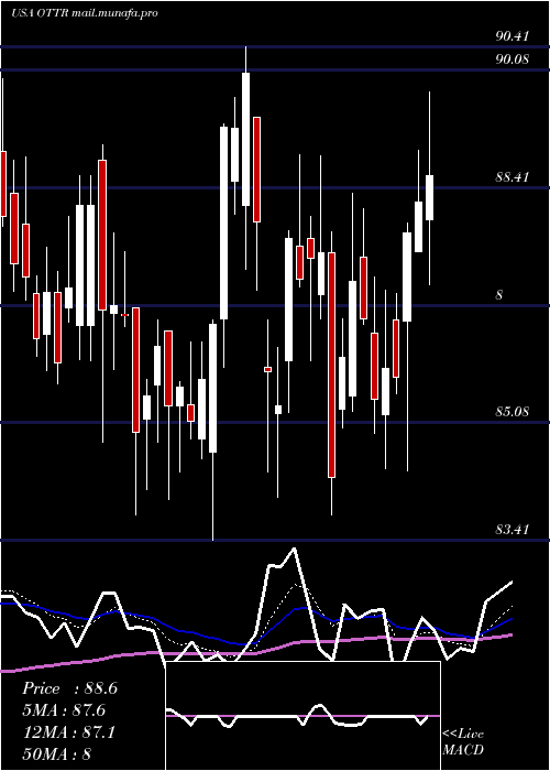  Daily chart OtterTail