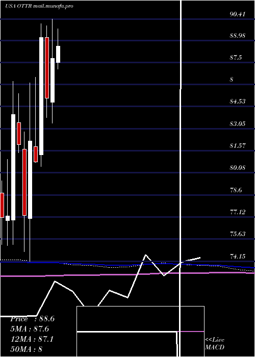  monthly chart OtterTail