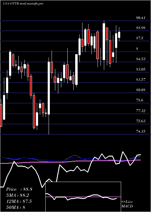  weekly chart OtterTail