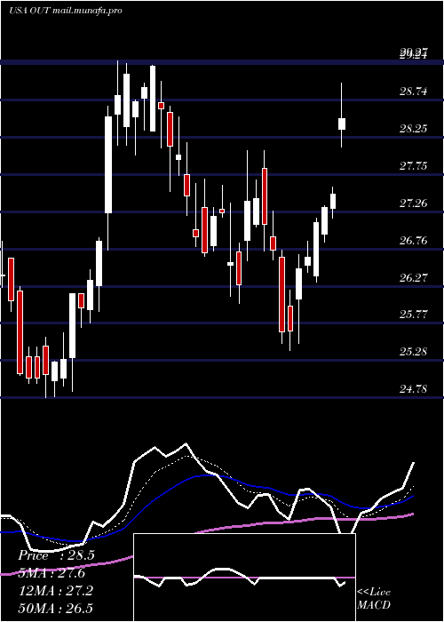  Daily chart OutfrontMedia