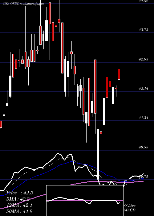  Daily chart OhioValley