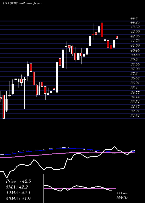  weekly chart OhioValley