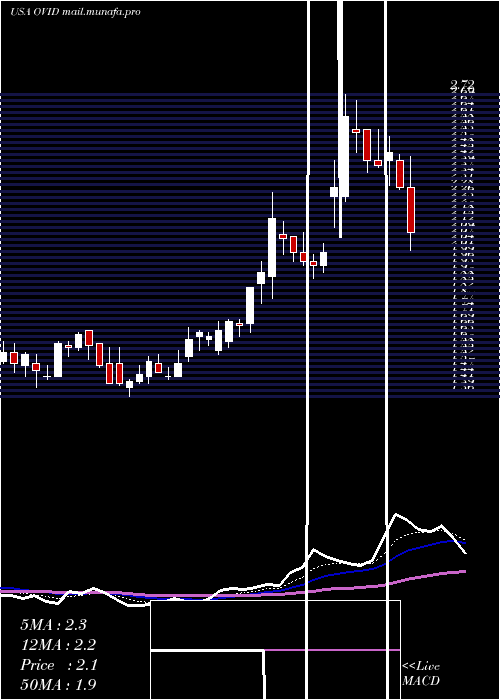  Daily chart OvidTherapeutics