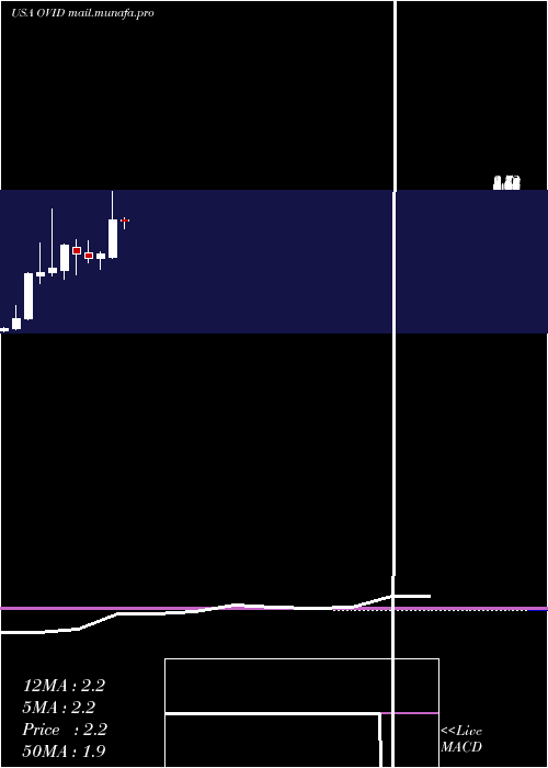  monthly chart OvidTherapeutics