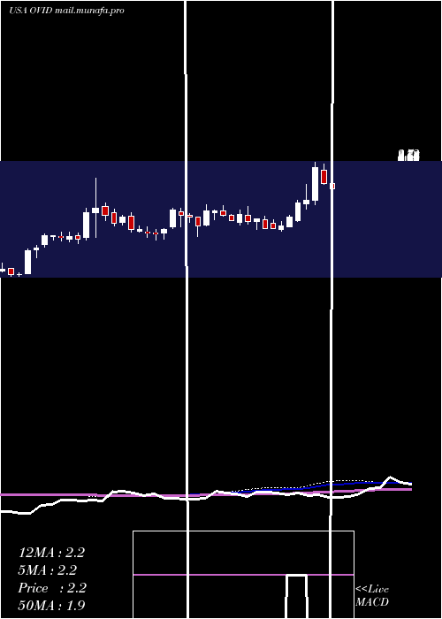 weekly chart OvidTherapeutics