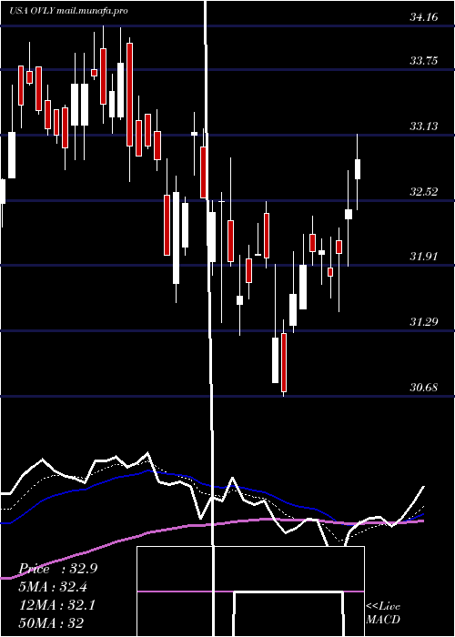 Daily chart OakValley