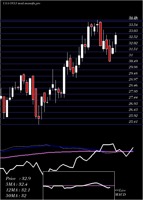  weekly chart OakValley