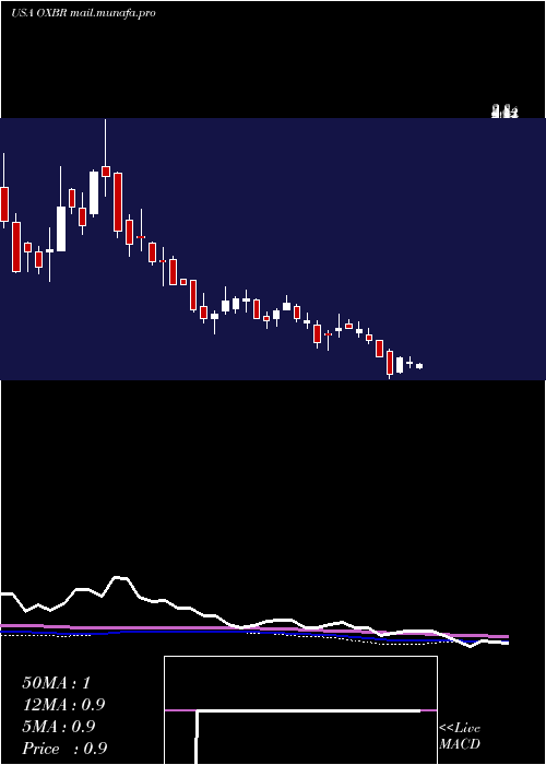  weekly chart OxbridgeRe