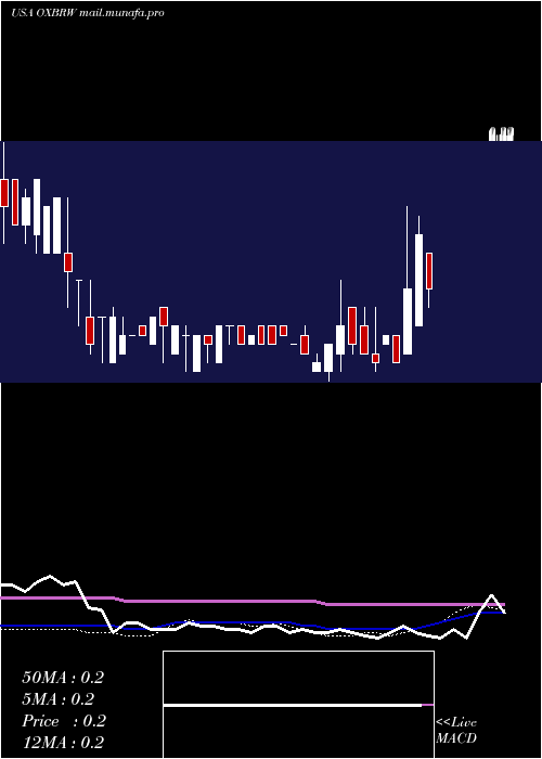  weekly chart OxbridgeRe
