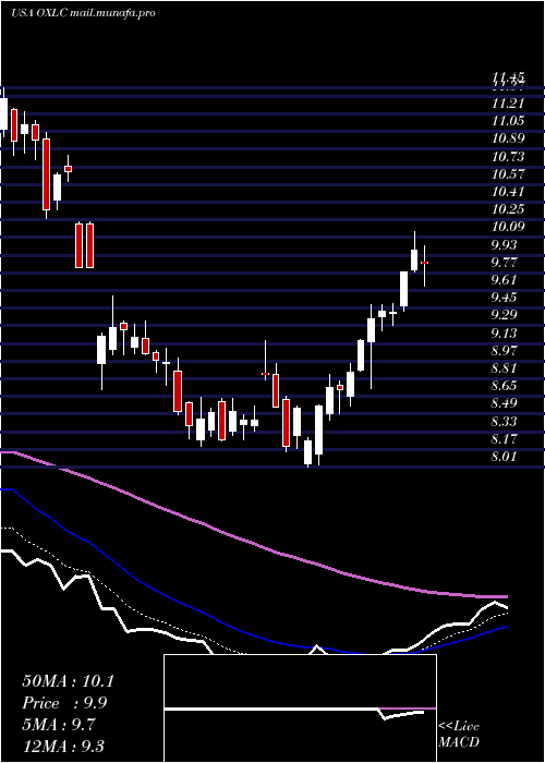  Daily chart OxfordLane