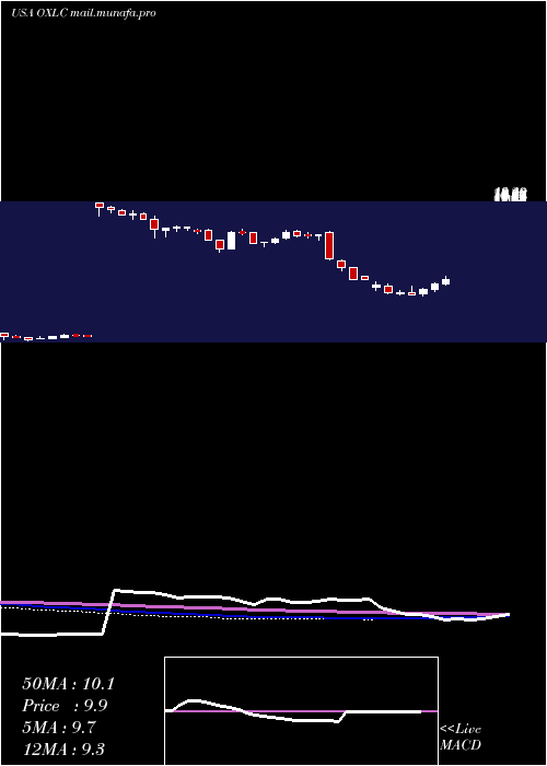  weekly chart OxfordLane