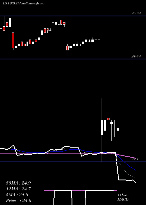 Daily chart OxfordLane