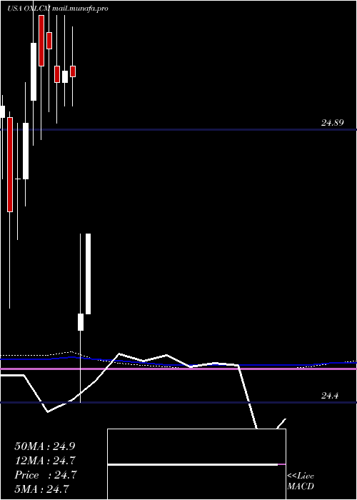  monthly chart OxfordLane