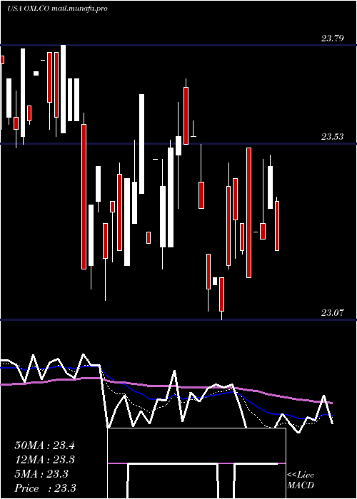  Daily chart OxfordLane