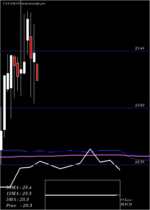  monthly chart OxfordLane