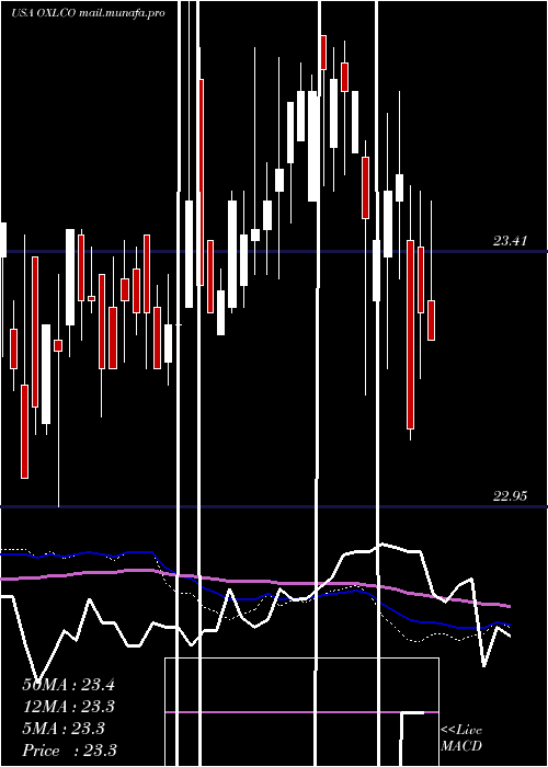  weekly chart OxfordLane